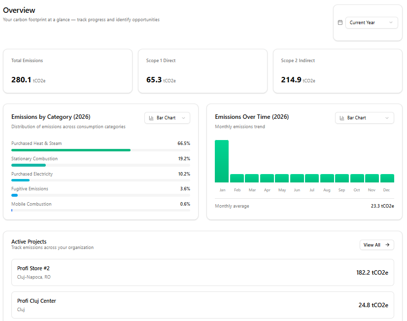 Dashboard overview cu emisii totale și pe categorii
